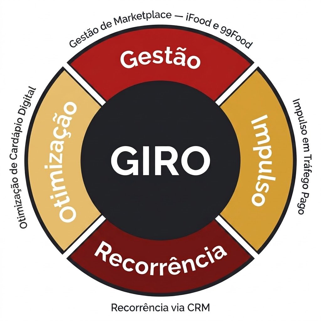 Diagrama do Método GIRO: Gestão de Marketplace, Impulso em Tráfego Pago, Recorrência via CRM e Otimização de Cardápio